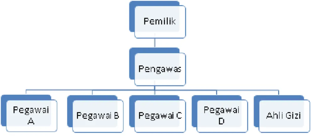 Gambar 1.2. Rencana Struktur Organisasi POPAI 