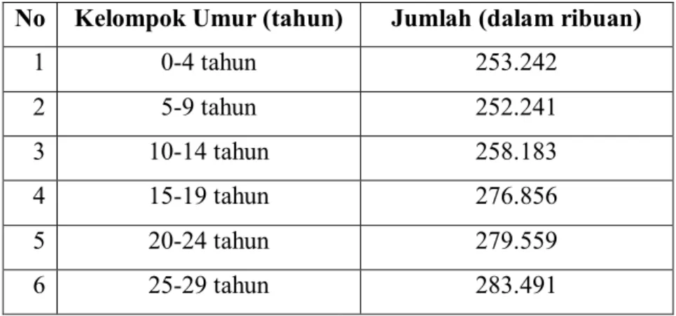 Tabel 1.1. Jumlah Penduduk Daerah Istimewa Yogyakarta Menurut  Kelompok Umur 