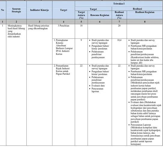 Tabel 3.2 Capaian Kinerja Triwulan I Berdasarkan Indikator Kinerja dalam Perjanjian Kinerja 