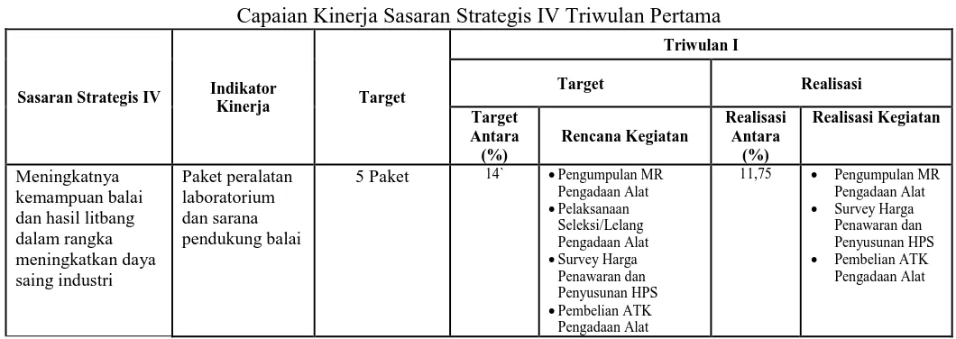 Tabel 3.6 Capaian Kinerja Sasaran Strategis IV Triwulan Pertama