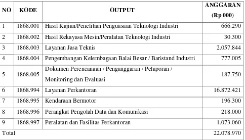 Tabel 2.1 Output Kegiatan BBPK Tahun 2015 