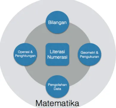 Diagram 1. Gambaran Struktur Literasi Numerasi