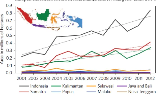 Grafik  berikut ini  menunjukkan  betapa semakin  meningkatnya  laju kehilangan  lahan  hutan di Indonesia dari tahun-ke-tahun (2000 s.d 2012)