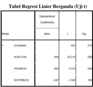 Tabel Regresi Linier Berganda (Uji t) 