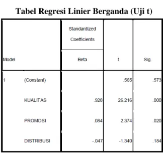 Tabel Regresi Linier Berganda (Uji t) 