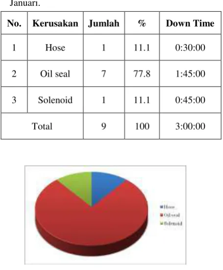 Tabel 1. Prosentase kerusakan hidrolik bulan 