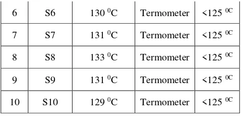 Gambar 7: Temperatur silinder 