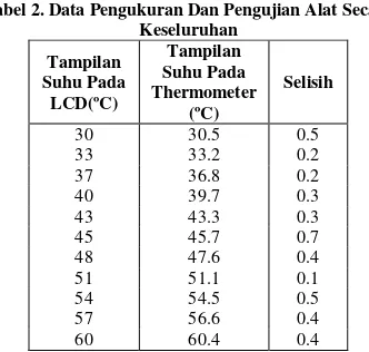 Tabel 2. Data Pengukuran Dan Pengujian Alat Secara 