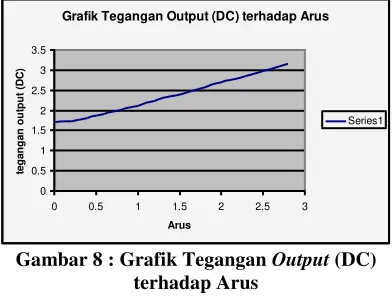 Grafik Tegangan Output (DC) terhadap Arus
