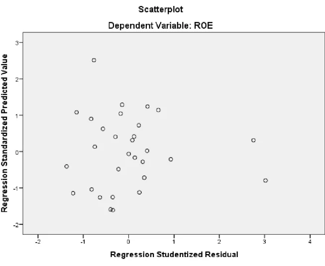 Gambar 4.3  Scatterplot  Sumber: output SPSS 