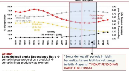 Gambar 1. Grafik Demografi Indondesia (sumber: https://goo.gl/QkEEyn)