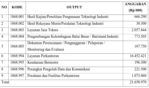 Tabel 2.1 Output Kegiatan BBPK Tahun 2015 