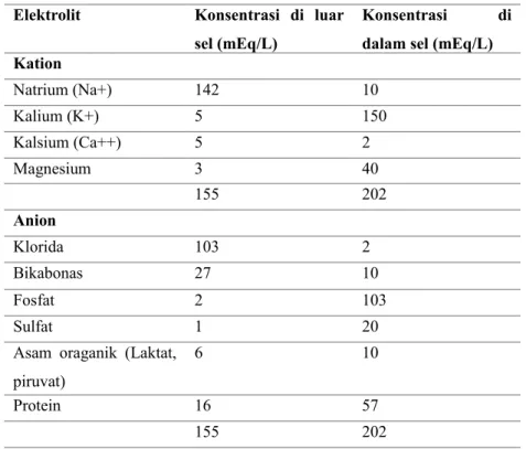 Tabel 2.5. Gambaran Keberadaan Elektrolit Tubuh 