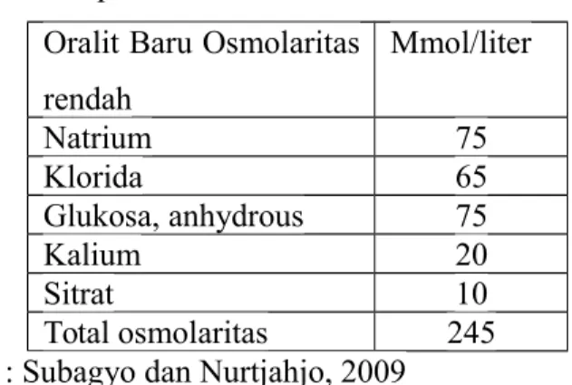 Tabel 2.6. Komposisi Oralit Baru Oralit Baru Osmolaritas rendah Mmol/liter Natrium 75 Klorida 65 Glukosa, anhydrous 75 Kalium 20 Sitrat 10 Total osmolaritas 245