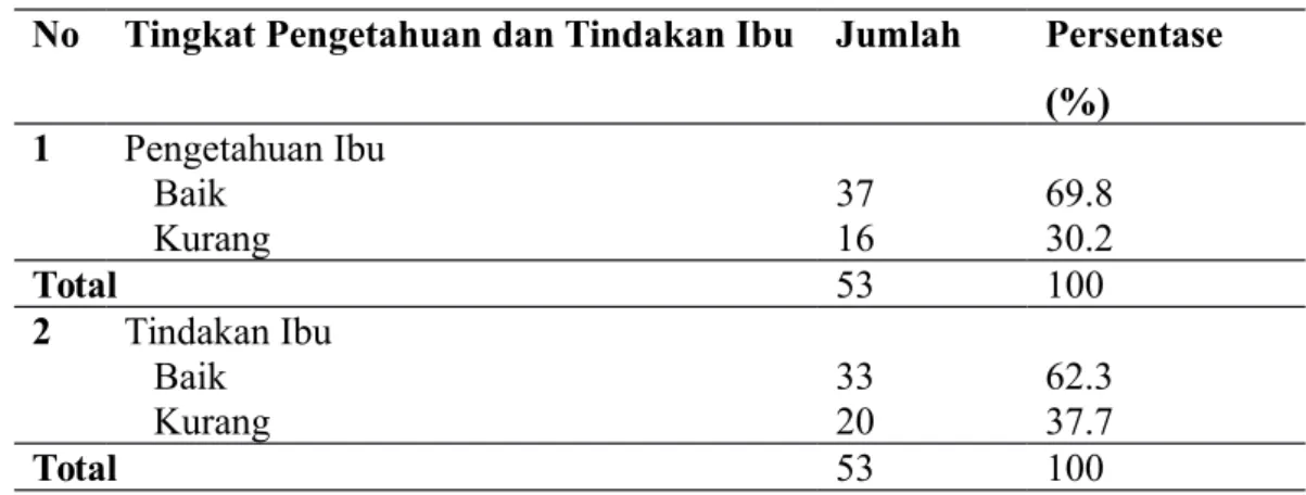 Tabel 5.2. Distribusi Tingkat Pengetahuan Ibu tentang Diare Akut pada Anak Balita di RSUP H