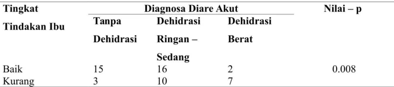 Tabel 5.4 Tabulasi Silang Hubungan Tingkat Pengetahuan Ibu dengan Diare Akut pada Anak Balita di RSUP H.Adam Malik, Medan tahun 2014 Tingkat