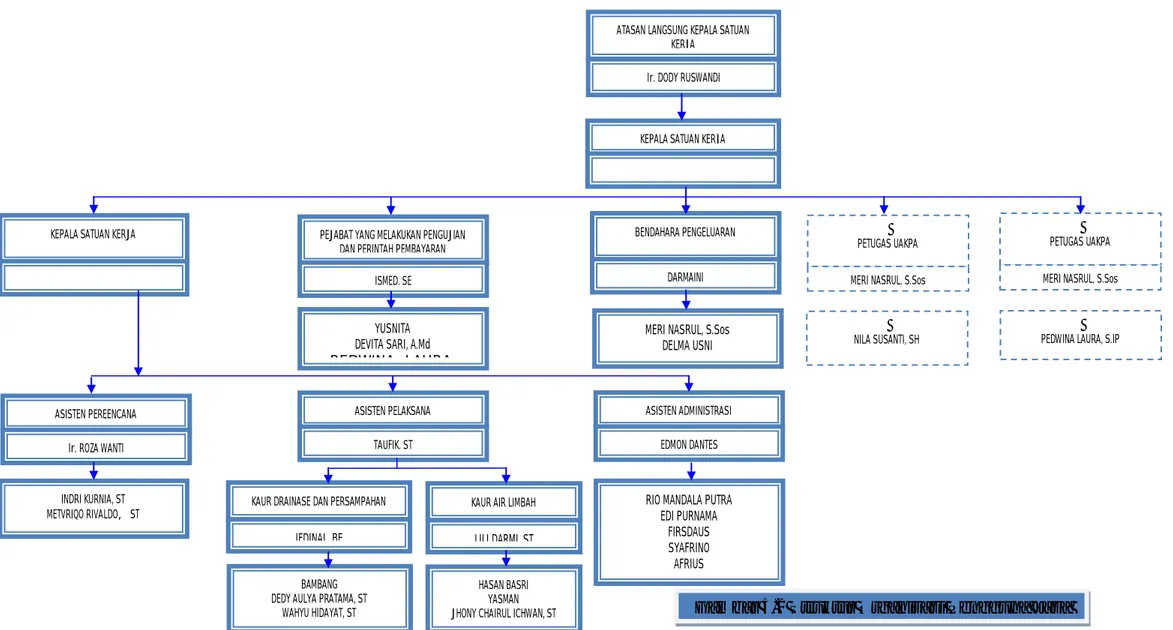 Gambar 5.2 Struktur Organisasi Pengguna Jasa     