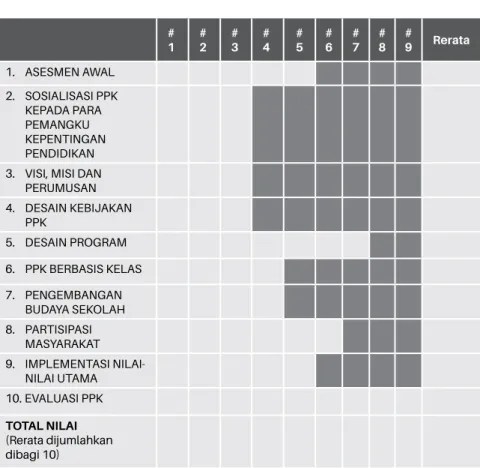 Tabel Rekapitulasi Skor Penilaian  Penguatan Pendidikan Karakter (PPK)
