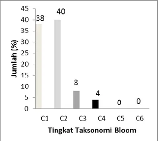 Gambar 2 Presentase Soal-Soal Sesuai Taksonomi Bloom  di SMA Negeri 1 Ngawi 