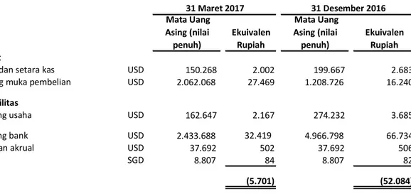 Tabel  berikut  menunjukkan  sensitivitas  atas  perubahan  yang  wajar  dari  nilai  tukar  mata  uang  asing  terhadap Rupiah, dimana semua variabel lain konstan, terhadap laba sebelum pajak pada tanggal 31 Maret  2017 : 