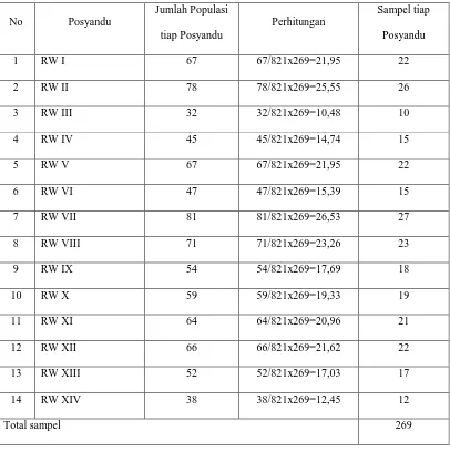 Tabel 3.1 Jumlah Sampel Setiap Posyandu 