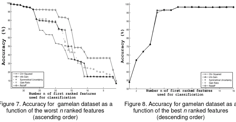 Figure 7. Accuracy for  gamelan dataset as a 