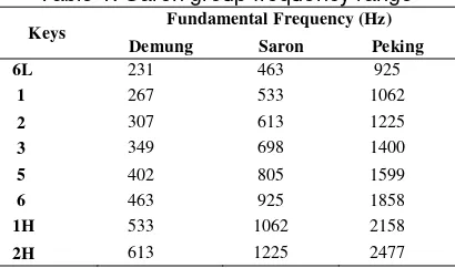 Table 1. Saron group frequency range 