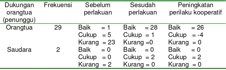 Tabel 6    Distribusi Frekuensi Pemberian Terapi Bermain terhadap TingkatKooperatif pada Anak di Ruang CB2 Anak di Rumah Sakit PantiRapih Yogyakarta