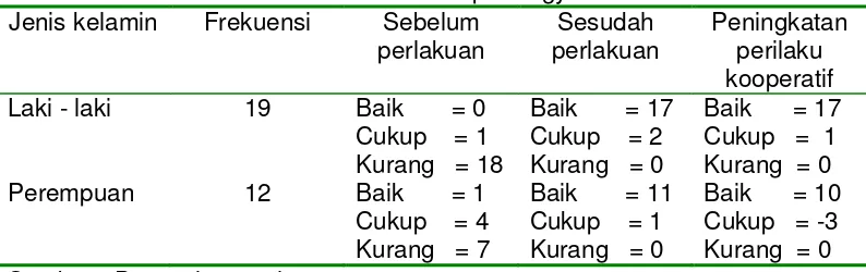 Tabel 2.  Peningkatan Perilaku Kooperatif berdasarkan Jenis Kelamin diRumah Sakit Panti Rapih Yogyakarta