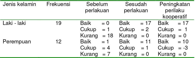 Tabel 2. Peningkatan Perilaku Kooperatif berdasarkan Jenis Kelamindi Rumah Sakit Panti Rapih Yogyakarta
