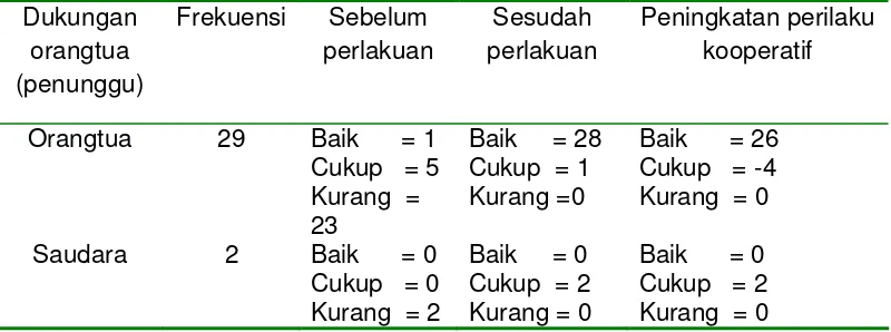 Tabel 5 Peningkatan Perilaku berdasarkan Dukungan Orangtua (penunggu) di Rumah Sakit Panti Rapih Yogyakarta