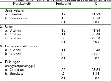 Tabel 1 Karakteristik responden berdasarkan Umur, lamanya anak dirawat,Dukungan orangtua (penunggu), Diagnosa medis di Ruang CB2Anak Rumah Sakit Panti Rapih Yogyakarta pada bulan Mei 2008.