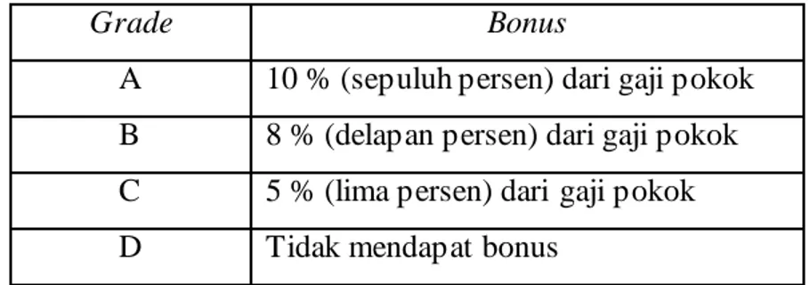 Tabel 3.1 Tabel Persentase Bonus 