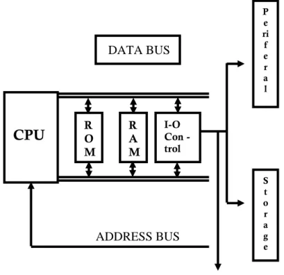 Gambar   Skema Dasar Perangkat Keras Komputer. R O M R A M I-O Con - trol CPU  Pe rifera l Storag e 