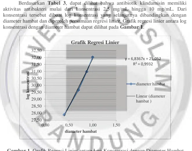 Gambar 1. Grafik Regresi Linier antara Log Konsentrasi dengan Diameter Hambat 
