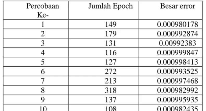 Tabel 1 Hasil percobaan training 