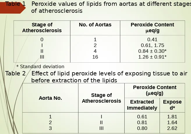 Table 1   Peroxide values of lipids from aortas at different stages  