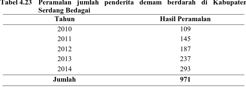 Tabel 4.22  Distribusi penderita demam berdarah di Kabupaten Serdang Bedagai 