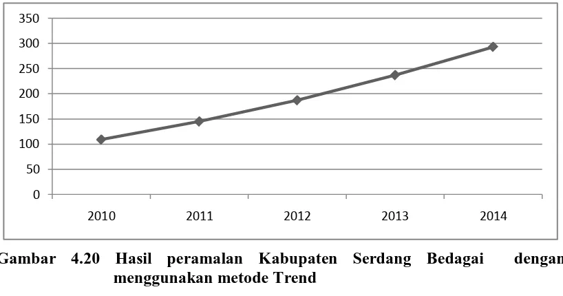Tabel 4.24 Distribusi penderita demam berdarah di Kabupaten KaroTahun Karo 