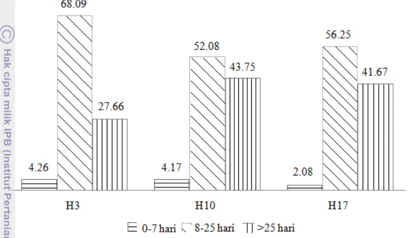 Gambar 1  Kematian embrio (%) berdasarkan perlakuan pada umur telur berbeda 