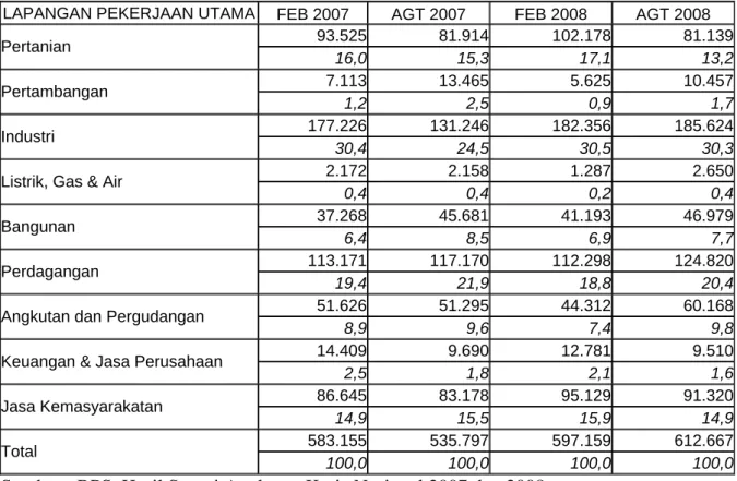 Tabel 2 Penduduk 15+ yang bekerja menurut lapangan pekerjaan utama,   Feb 2007 - Agt 2008 