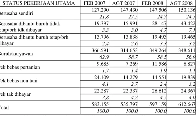 Tabel 3.  Penduduk 15+ yang bekerja menurut status pekerjaan utama,   Feb  2007 - Agt 2008 