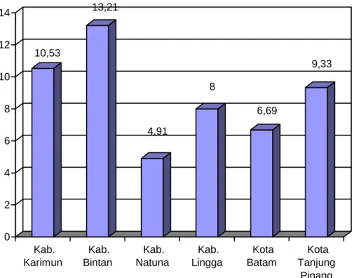 Gambar 2. Tingkat Pengangguran di Kepulauan Riau, Agustus 2007