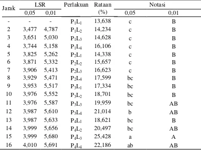 Tabel 14. Uji LSR efek utama pengaruh interaksi konsentrasi pektin dan lama    