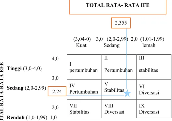 Gambar I Matriks Internal – Eksternal (IE)  Sumber : diolah penulis 