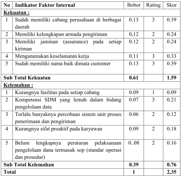 Tabel I Internal Factor Evaluation 