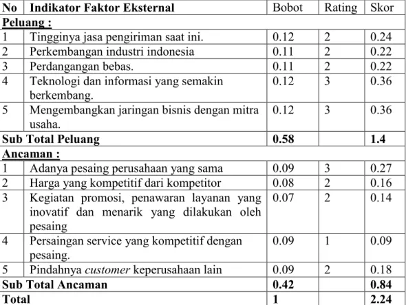Tabel II Eksternal Factor Evaluation 