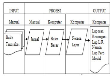 Gambar 1: Siklus program Akuntansi Aplikasi 