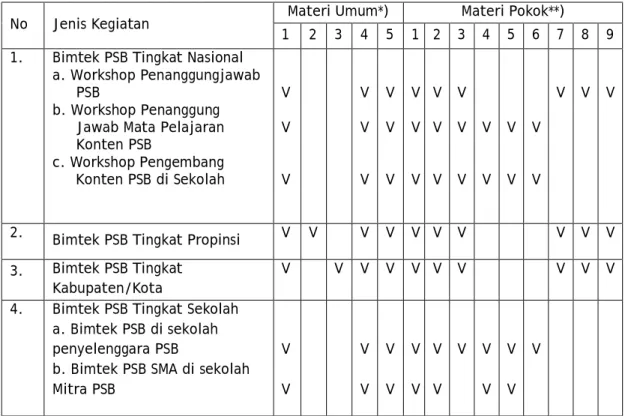 Tabel 2. Kegiatan dan pembagian materi Bimbingan Teknis (Bimtek)        PSB  