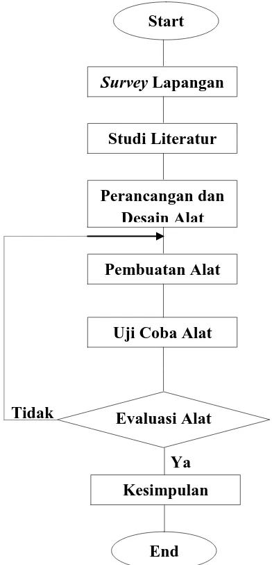 Gambar 3.1 Diagram Alir Penelitian 